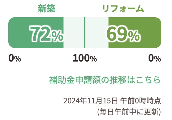 申請額の割合