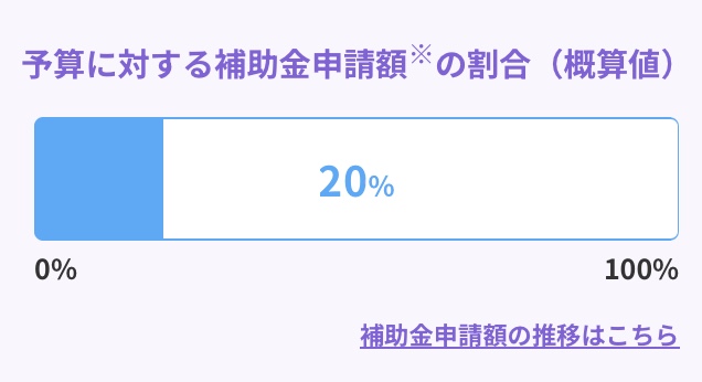 予算に対する補助金申請額の割合