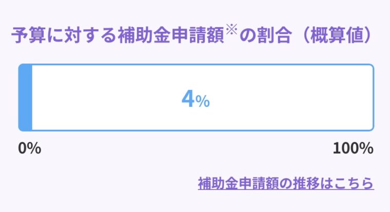 予算に対する補助金申請額の割合