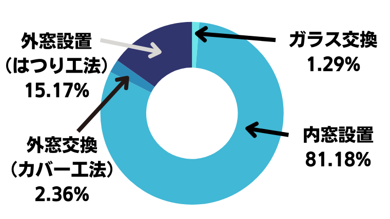 窓リノベ割合