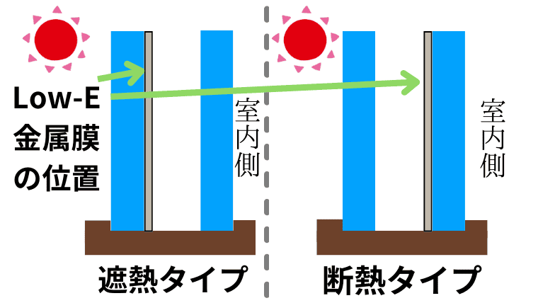 Low-E金属膜の位置