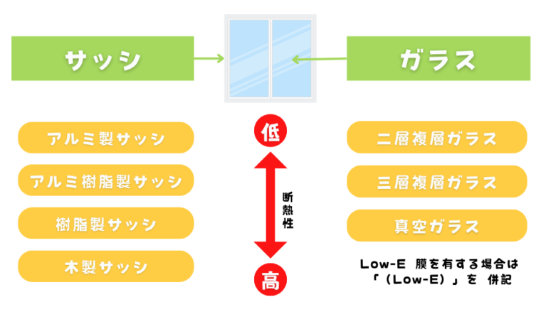 窓の省エネラベル